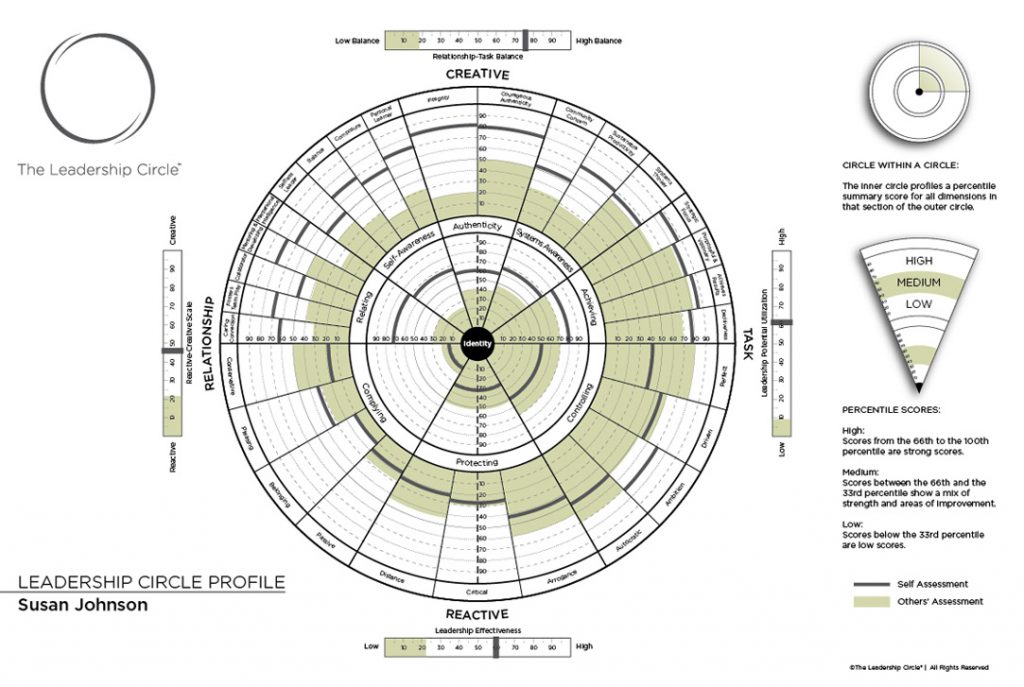 Leadership Circle Profile 360 Assessment - The Centre for Leading and ...